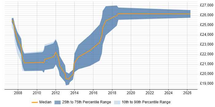 Salary distribution trend for Graduate C# Developer job vacancies in Leicester