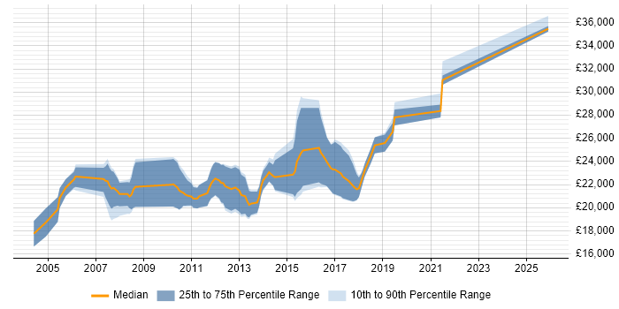 Salary distribution trend for Graduate Developer job vacancies in Leicester