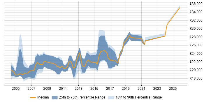 Salary distribution trend for Graduate job vacancies in Leicester