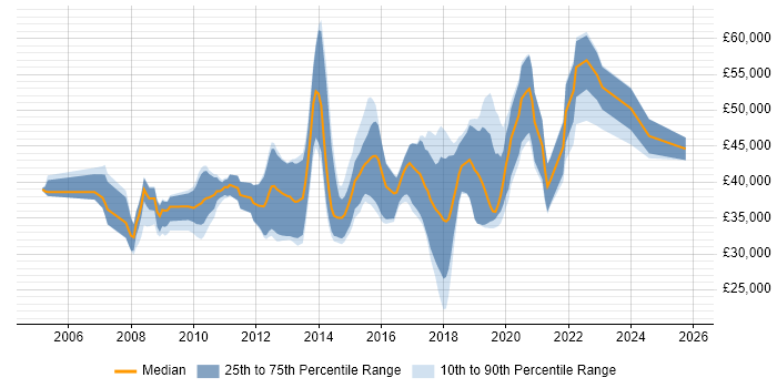 Salary distribution trend for jobs in Leicester citing Greenfield Project