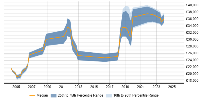 Salary distribution trend for Hardware Engineer job vacancies in Leicester
