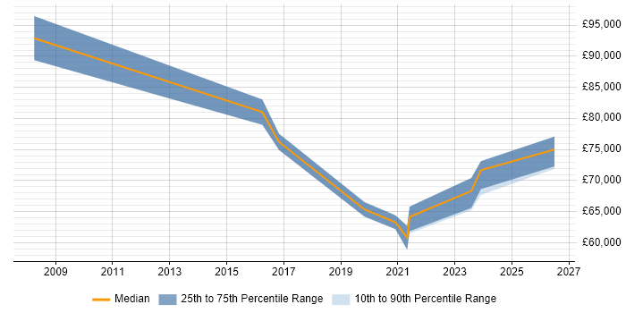 Salary distribution trend for Head of Infrastructure job vacancies in Leicester