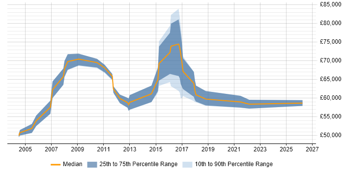 Salary distribution trend for Head of IT job vacancies in Leicester
