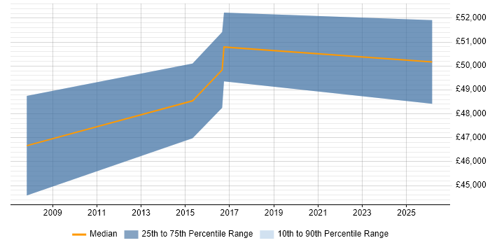 Salary distribution trend for Head of Support job vacancies in Leicester
