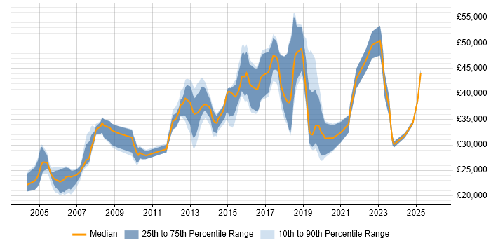 Salary distribution trend for jobs in Leicester citing HP