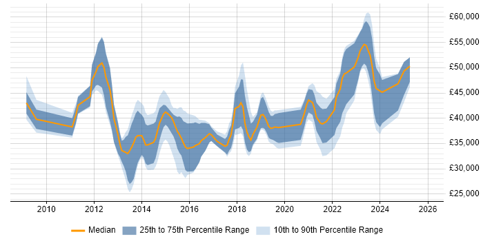 Salary distribution trend for jobs in Leicester citing Hyper-V
