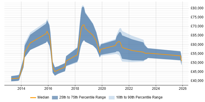 Salary distribution trend for jobs in Leicester citing IaaS