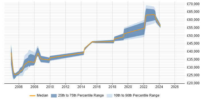 Salary distribution trend for jobs in Leicester citing IBM Mainframe