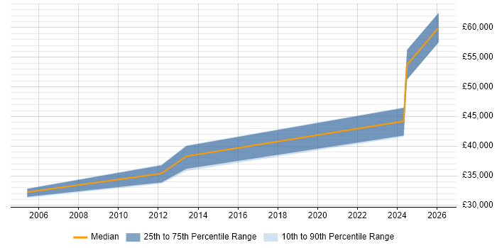 Salary distribution trend for jobs in Leicester citing IBM Planning Analytics