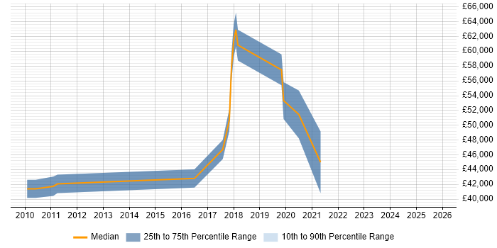 Salary distribution trend for jobs in Leicester citing Identity Access Management