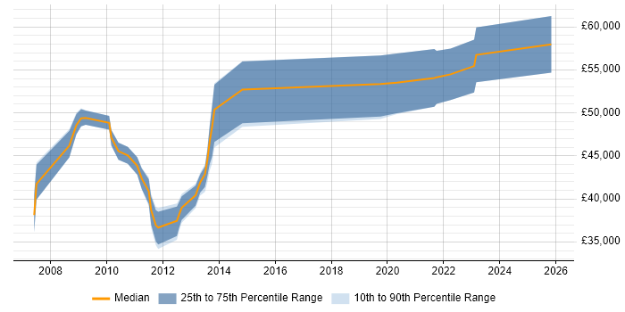 Salary distribution trend for jobs in Leicester citing Identity Management