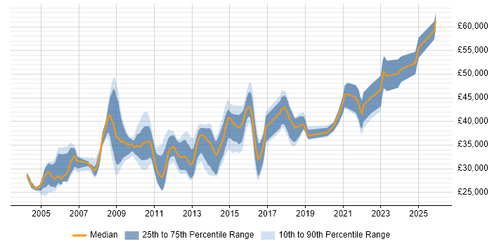 Salary distribution trend for jobs in Leicester citing IIS