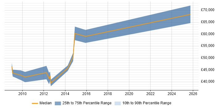 Salary distribution trend for jobs in Leicester citing Impact Analysis