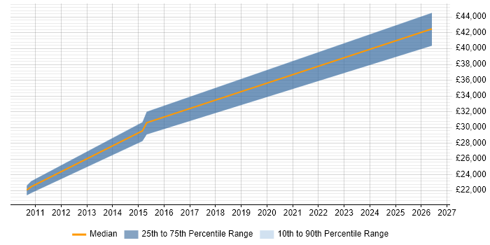 Salary distribution trend for Incident Analyst job vacancies in Leicester