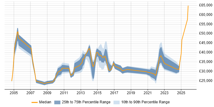 Salary distribution trend for jobs in Leicester citing Incident Management