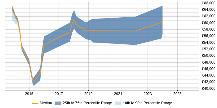 Salary distribution trend for jobs in Leicester citing Incident Response