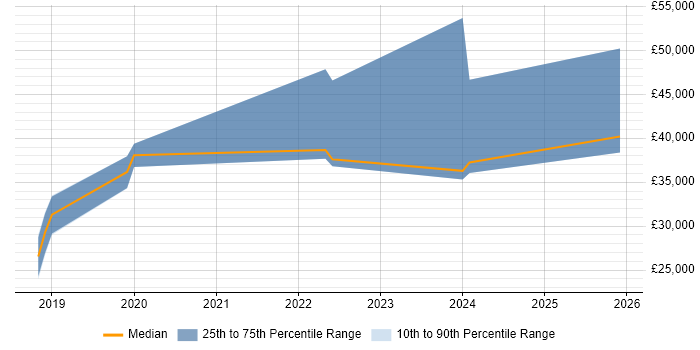 Salary distribution trend for jobs in Leicester citing Inclusion and Diversity