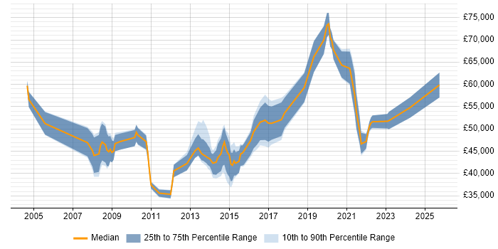 Salary distribution trend for jobs in Leicester citing Influencing Skills