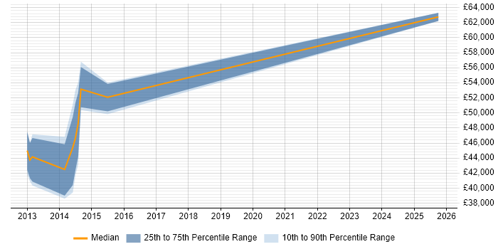 Salary distribution trend for jobs in Leicester citing Informatica