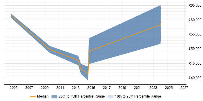 Salary distribution trend for jobs in Leicester citing Informatics