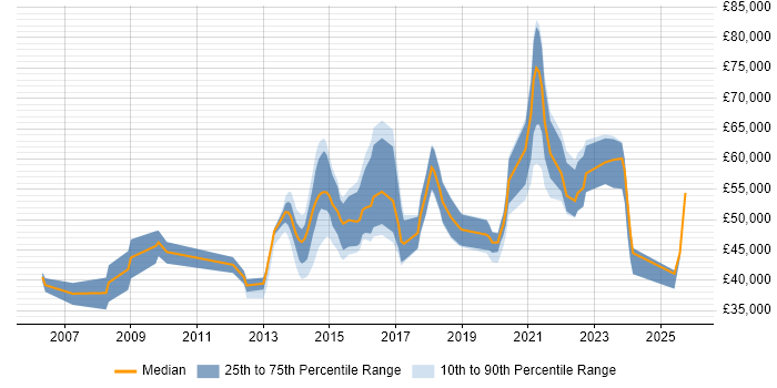 Salary distribution trend for jobs in Leicester citing Information Security