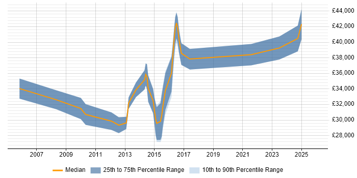 Salary distribution trend for Infrastructure Analyst job vacancies in Leicester