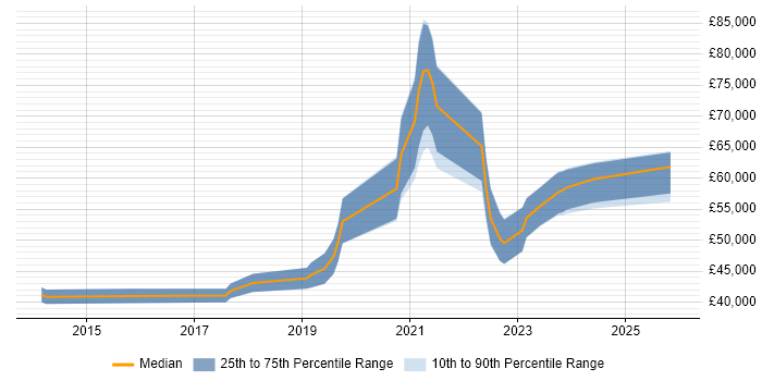 Salary distribution trend for jobs in Leicester citing Infrastructure as Code