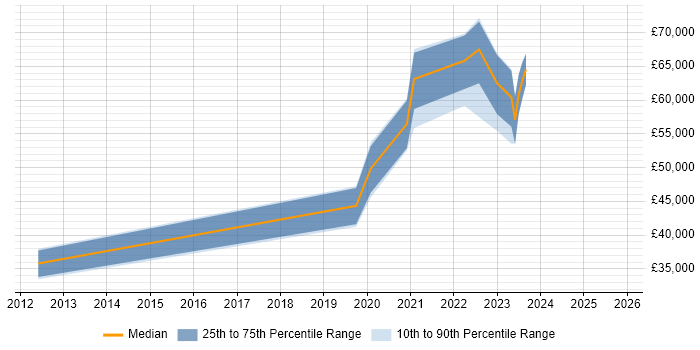 Salary distribution trend for jobs in Leicester citing Infrastructure Automation