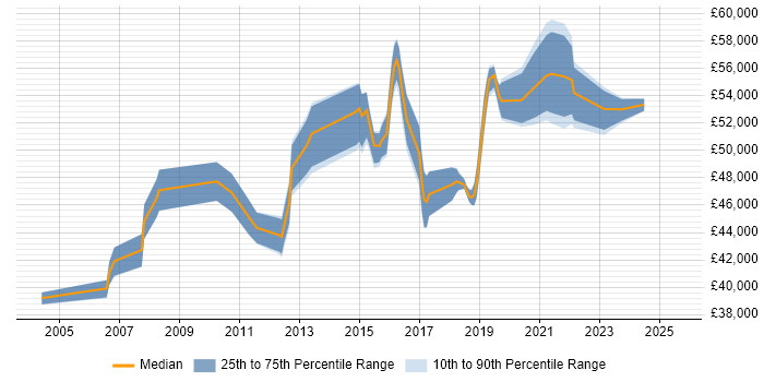 Salary distribution trend for Infrastructure Manager job vacancies in Leicester Salary distribution trend for Infrastructure Manager job vacancies in Leicester