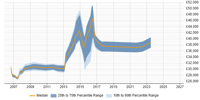 Salary distribution trend for Infrastructure Support job vacancies in Leicester
