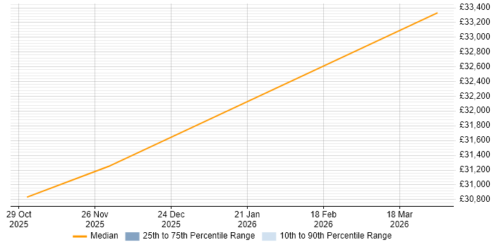 Salary distribution trend for Internal Account Manager job vacancies in Leicester
