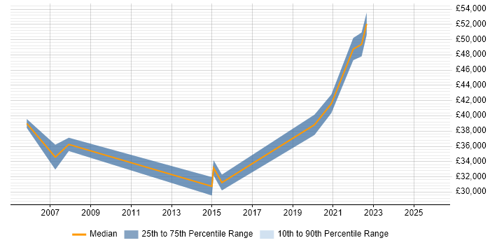 Salary distribution trend for jobs in Leicester citing Internal Audit