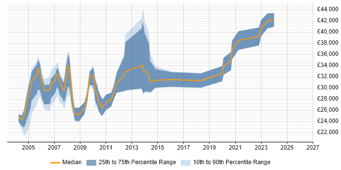 Salary distribution trend for jobs in Leicester citing Intranet