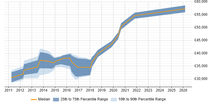 Salary distribution trend for iOS Developer job vacancies in Leicester