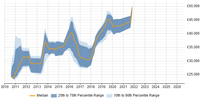 Salary distribution trend for jobs in Leicester citing iOS Development
