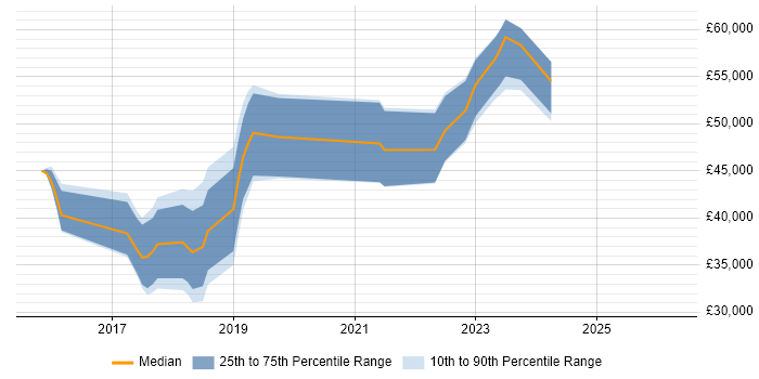 Salary distribution trend for jobs in Leicester citing IoT