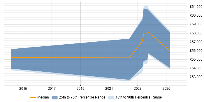 Salary distribution trend for jobs in Leicester citing Isilon