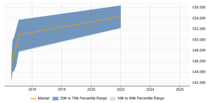 Salary distribution trend for jobs in Leicester citing ISO 27001 Lead Auditor