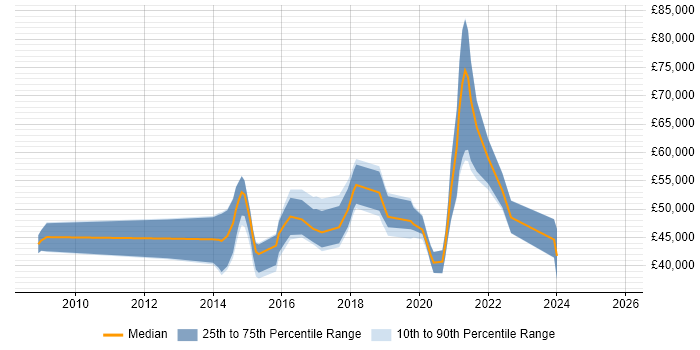 Salary distribution trend for jobs in Leicester citing ISO/IEC 27001