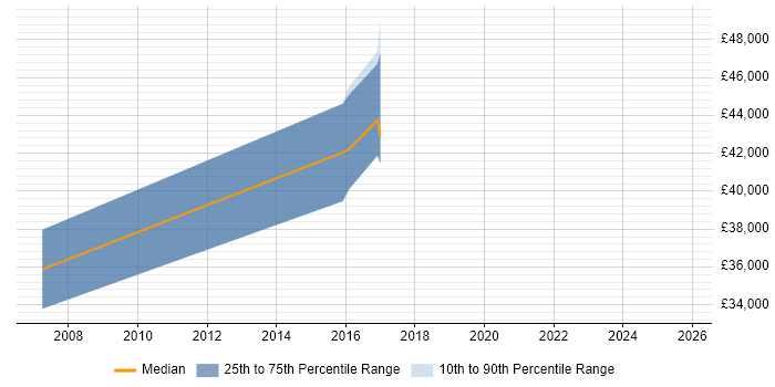 Salary distribution trend for jobs in Leicester citing ISO/IEC 27002 (supersedes ISO/IEC 17799)