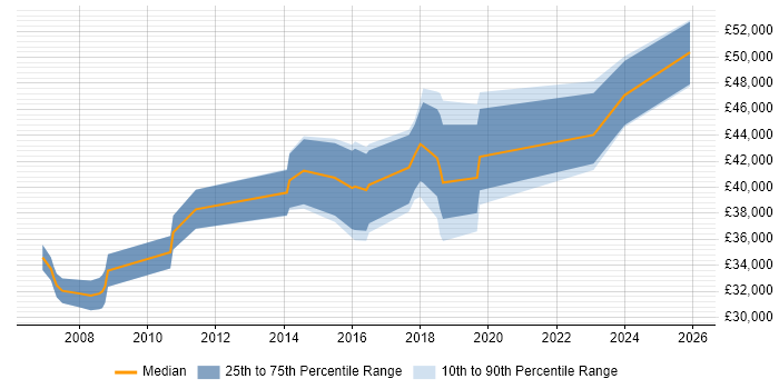 Salary distribution trend for IT Business Analyst job vacancies in Leicester