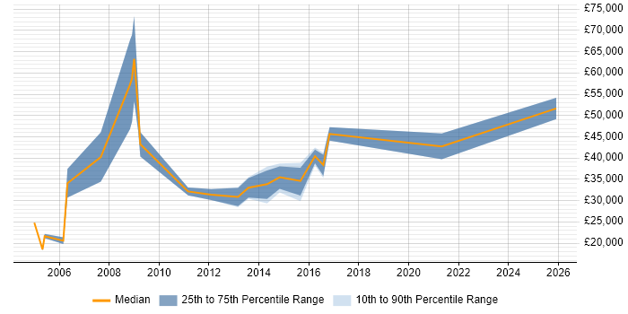 Salary distribution trend for IT Consultant job vacancies in Leicester