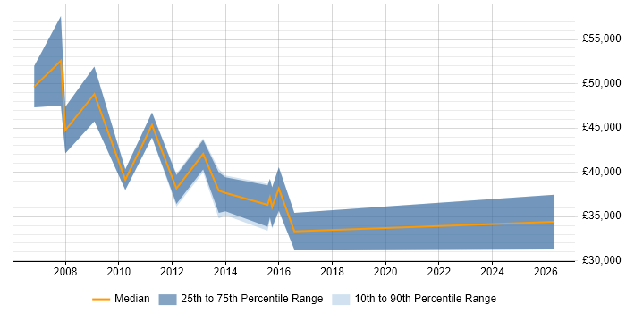 Salary distribution trend for IT Development Manager job vacancies in Leicester