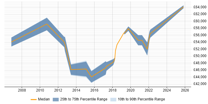 Salary distribution trend for IT Infrastructure Manager job vacancies in Leicester
