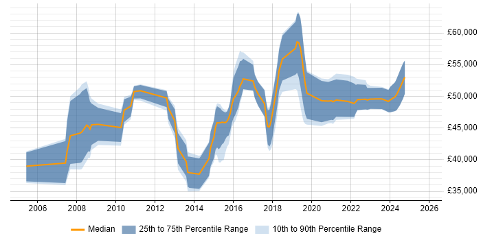 Salary distribution trend for IT Project Manager job vacancies in Leicester