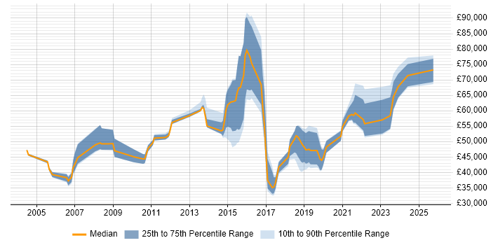 Salary distribution trend for jobs in Leicester citing IT Strategy