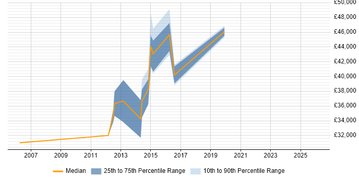 Salary distribution trend for IT Support Manager job vacancies in Leicester