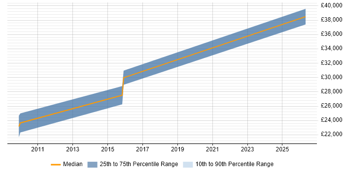 Salary distribution trend for IT Support Specialist job vacancies in Leicester