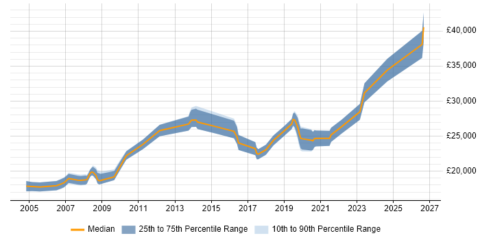 Salary distribution trend for IT Technician job vacancies in Leicester