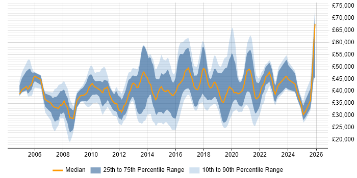 Salary distribution trend for jobs in Leicester citing ITIL